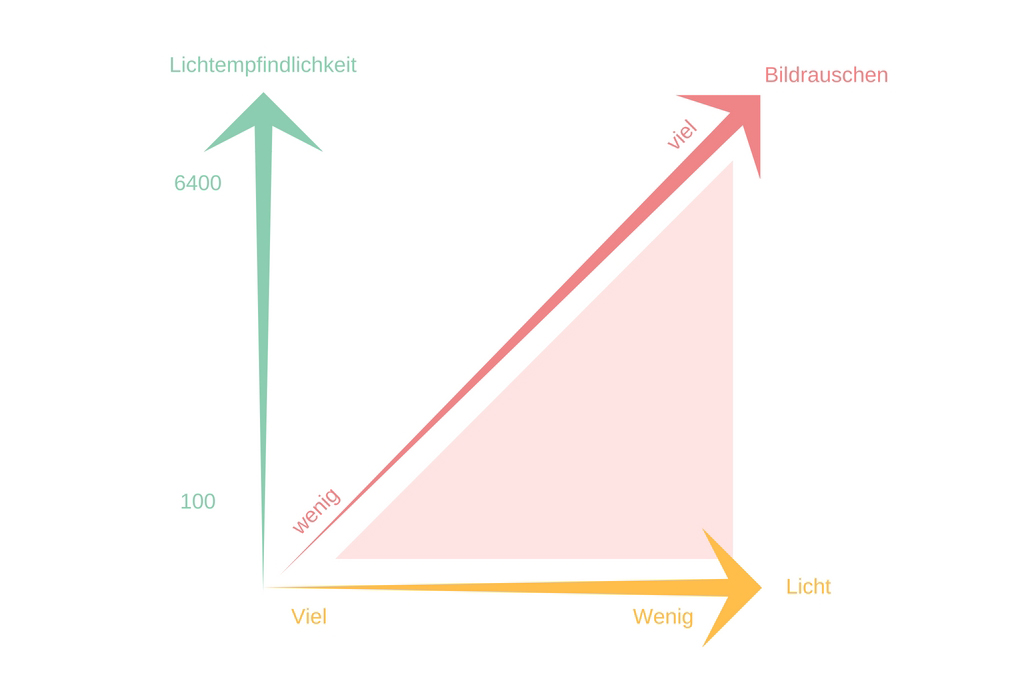 ISO Lichtempfindlichkeit Diagramm Fotografie